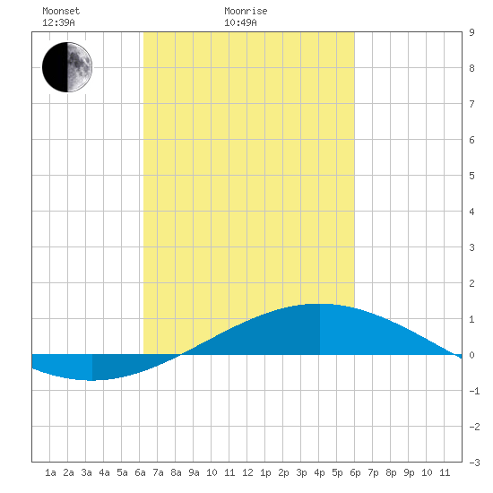 Grand Bay tide chart for Thursday, March 6, 2025
