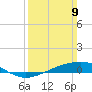 Grand Bay tide chart for Sunday, March 9, 2025