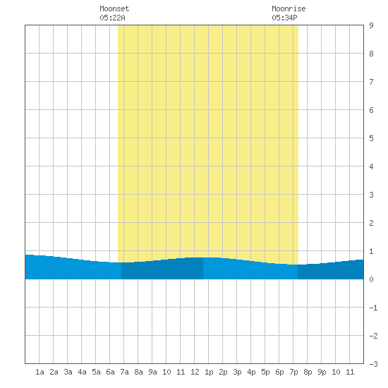 Grand Bay tide chart for Thursday, April 10, 2025