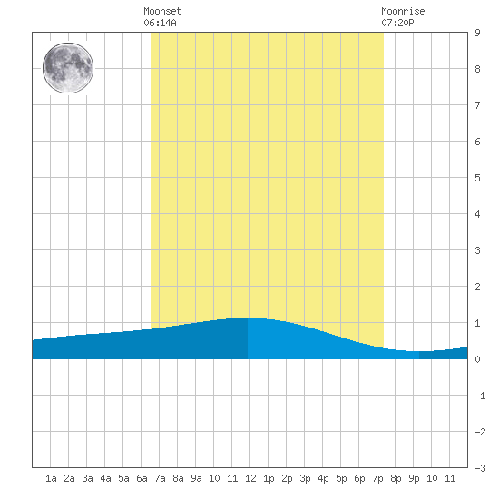 Grand Bay tide chart for Saturday, April 12, 2025