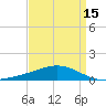 Grand Bay tide chart for Tuesday, April 15, 2025