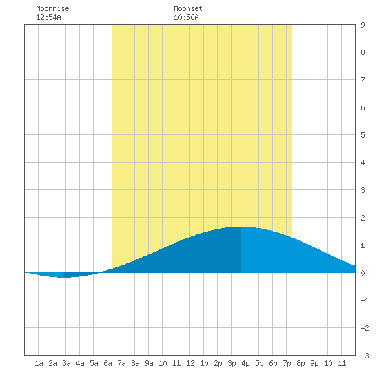 Grand Bay tide chart for Saturday, April 19, 2025