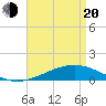 Grand Bay tide chart for Sunday, April 20, 2025
