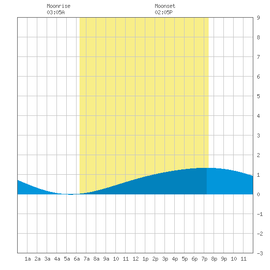 Grand Bay tide chart for Tuesday, April 22, 2025