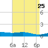 Grand Bay tide chart for Friday, April 25, 2025