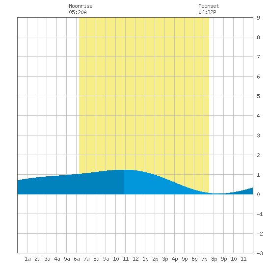 Grand Bay tide chart for Saturday, April 26, 2025