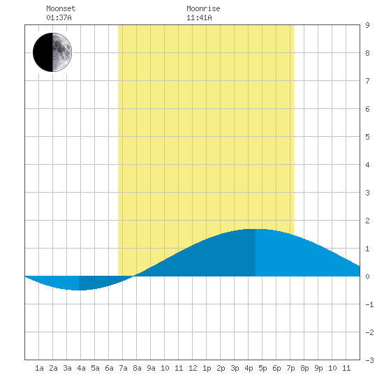 Grand Bay tide chart for Friday, April 4, 2025