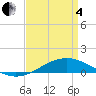 Grand Bay tide chart for Friday, April 4, 2025