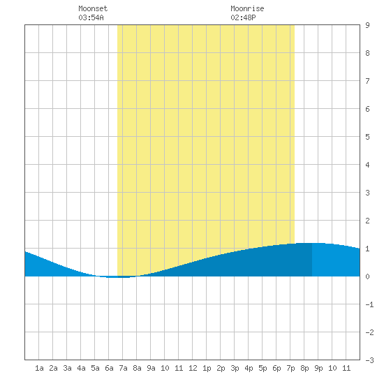Grand Bay tide chart for Monday, April 7, 2025