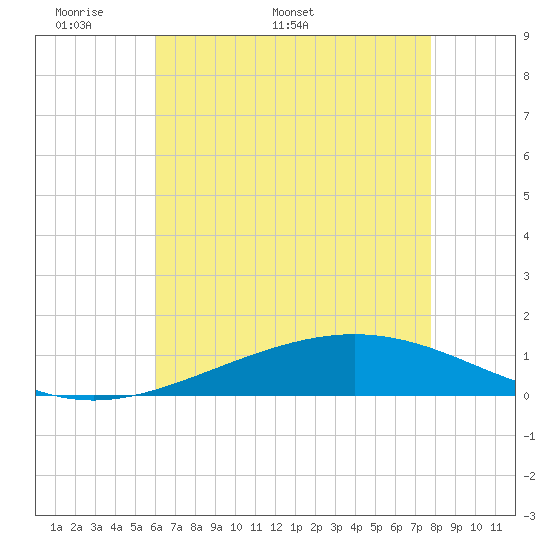 Grand Bay tide chart for Monday, May 19, 2025