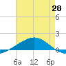 Grand Bay tide chart for Wednesday, May 28, 2025