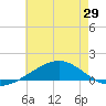 Grand Bay tide chart for Thursday, May 29, 2025
