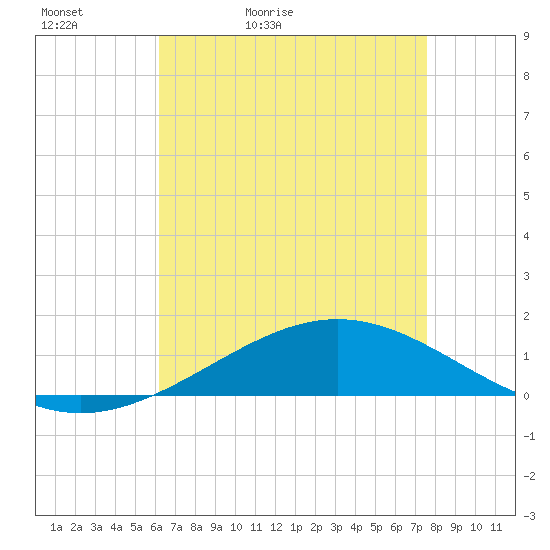 Grand Bay tide chart for Friday, May 2, 2025