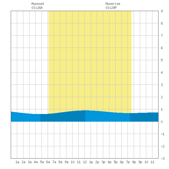 Grand Bay tide chart for Wednesday, May 7, 2025