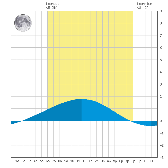 Grand Bay tide chart for Wednesday, June 11, 2025