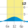 Grand Bay tide chart for Thursday, June 12, 2025