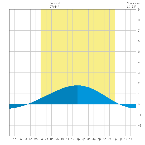 Grand Bay tide chart for Friday, June 13, 2025