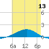 Grand Bay tide chart for Friday, June 13, 2025