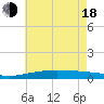 Grand Bay tide chart for Wednesday, June 18, 2025