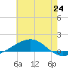 Grand Bay tide chart for Tuesday, June 24, 2025