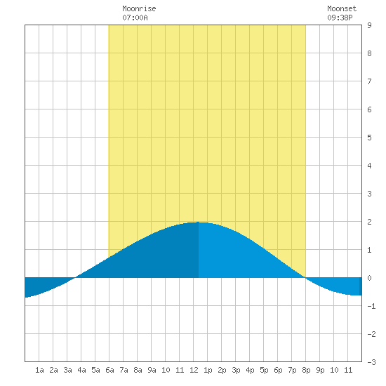 Grand Bay tide chart for Thursday, June 26, 2025