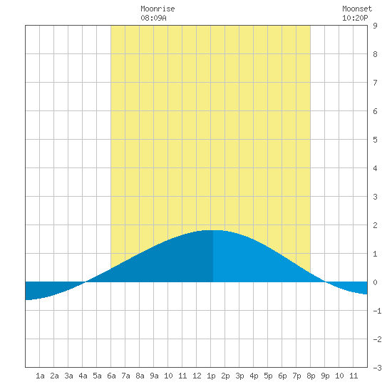 Grand Bay tide chart for Friday, June 27, 2025
