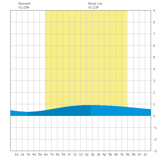 Grand Bay tide chart for Tuesday, June 3, 2025