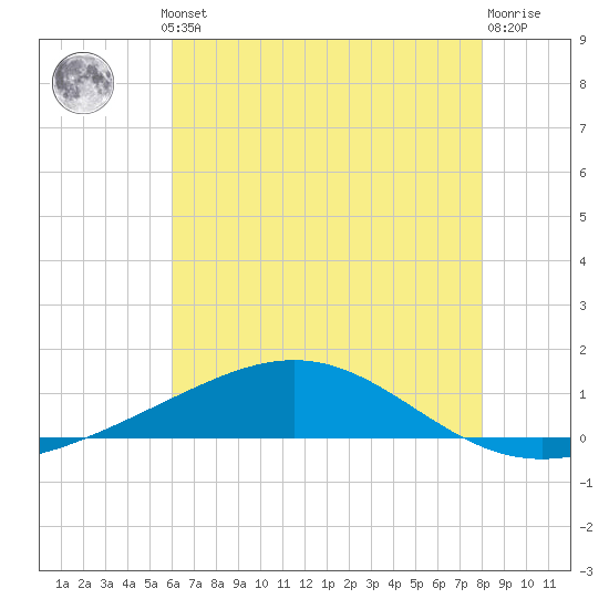 Grand Bay tide chart for Thursday, July 10, 2025