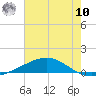 Grand Bay tide chart for Thursday, July 10, 2025