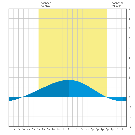 Grand Bay tide chart for Friday, July 11, 2025