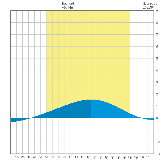 Grand Bay tide chart for Sunday, July 13, 2025