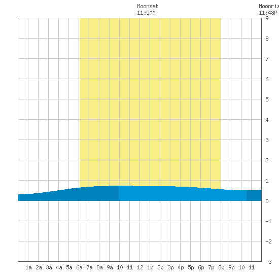 Grand Bay tide chart for Wednesday, July 16, 2025