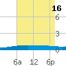 Grand Bay tide chart for Wednesday, July 16, 2025