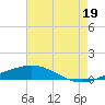 Grand Bay tide chart for Saturday, July 19, 2025
