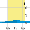 Grand Bay tide chart for Tuesday, July 1, 2025