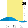 Grand Bay tide chart for Sunday, July 20, 2025
