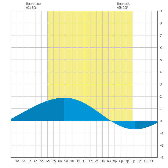 Grand Bay tide chart for Monday, July 21, 2025