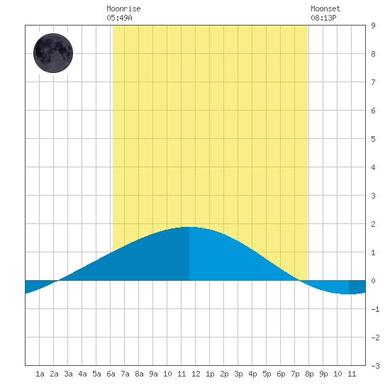 Grand Bay tide chart for Thursday, July 24, 2025