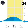 Grand Bay tide chart for Thursday, July 24, 2025