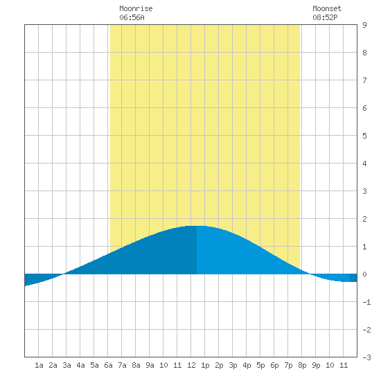Grand Bay tide chart for Friday, July 25, 2025