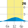 Grand Bay tide chart for Saturday, July 26, 2025