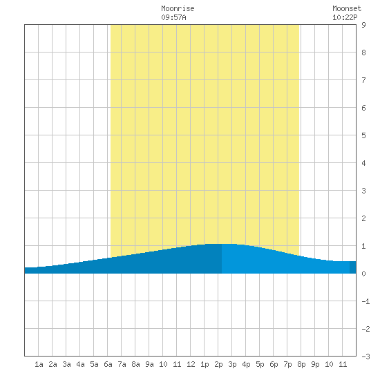 Grand Bay tide chart for Monday, July 28, 2025