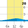Grand Bay tide chart for Monday, July 28, 2025