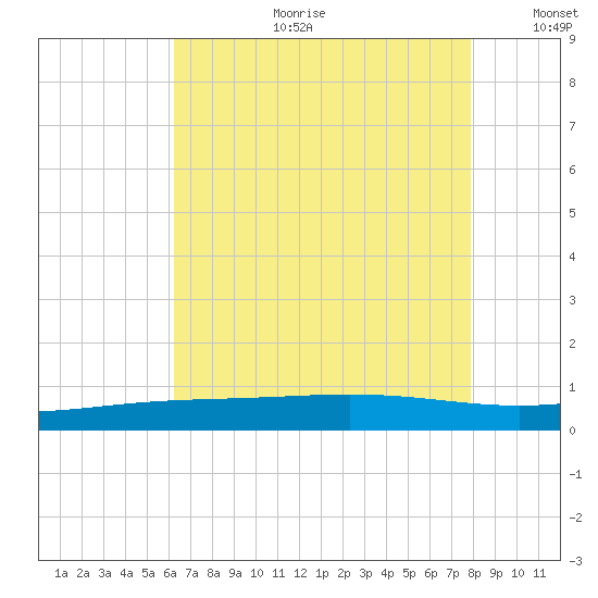 Grand Bay tide chart for Tuesday, July 29, 2025