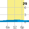Grand Bay tide chart for Tuesday, July 29, 2025