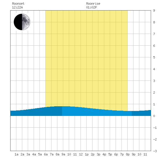 Grand Bay tide chart for Wednesday, July 2, 2025