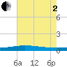 Grand Bay tide chart for Wednesday, July 2, 2025