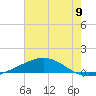 Grand Bay tide chart for Wednesday, July 9, 2025