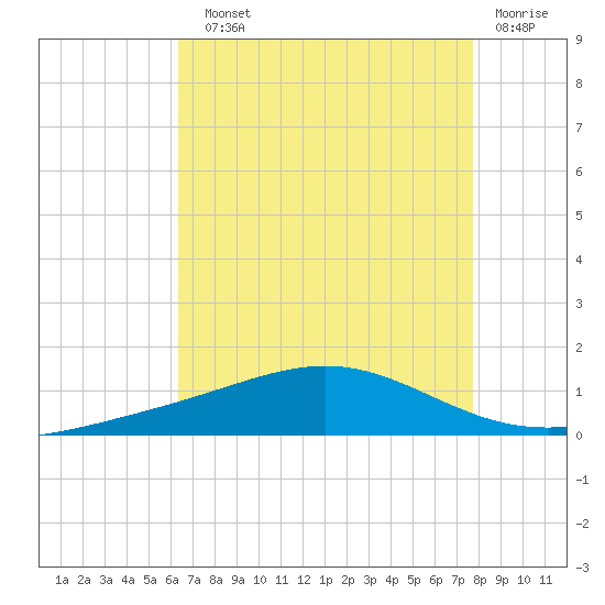 Grand Bay tide chart for Sunday, August 10, 2025