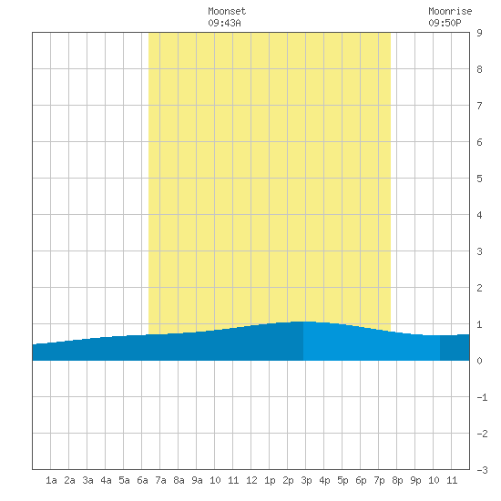 Grand Bay tide chart for Tuesday, August 12, 2025